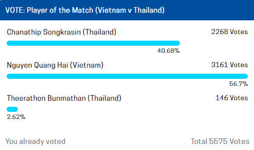 ทีมแพ้คะแนนนำห่าง ! เอเอฟเอฟ เปิดโหวตแข้งยอดเยี่ยมเกมเวียดนามพบไทย 